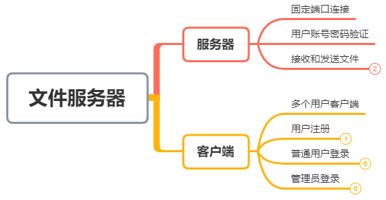 文件服务器